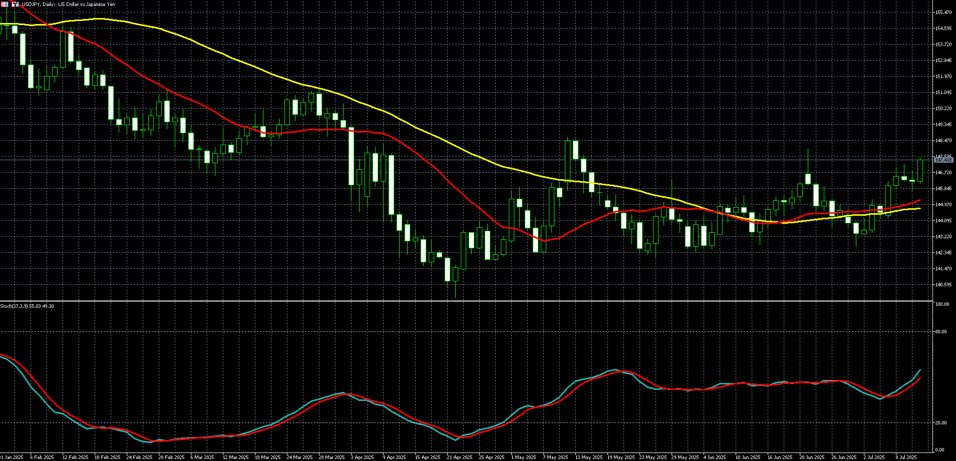  美元兑日圆走势图