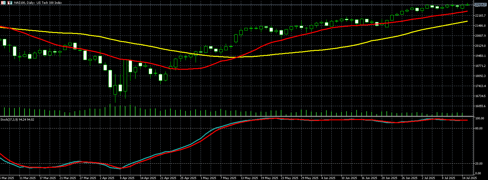 那斯达克100走势图