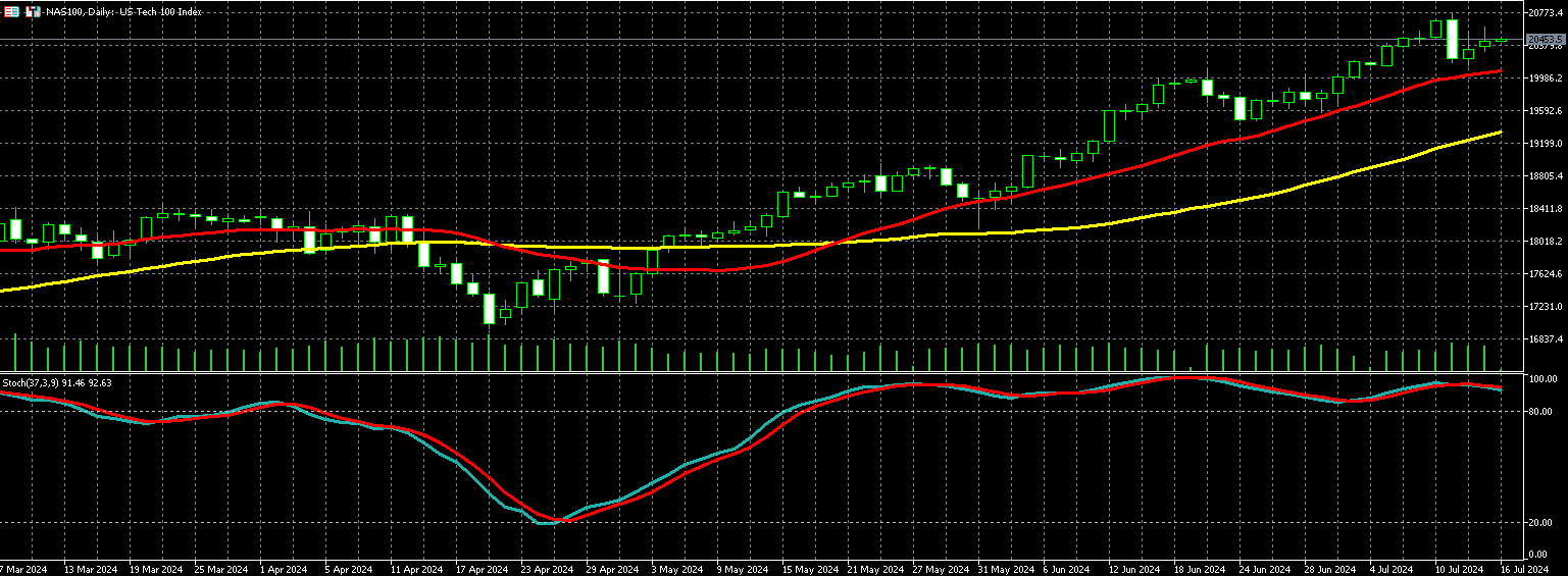 那斯达克100走势图