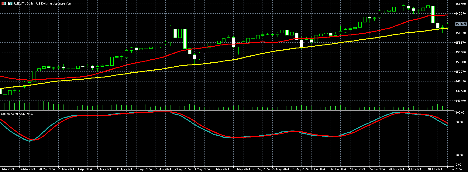 美元兑日圆走势图