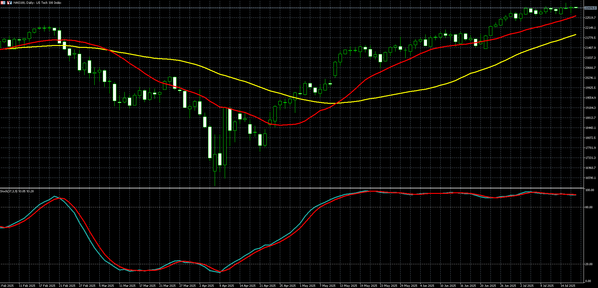 那斯达克100走势图 