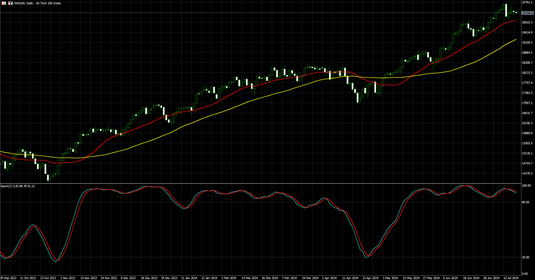那斯达克100走势图