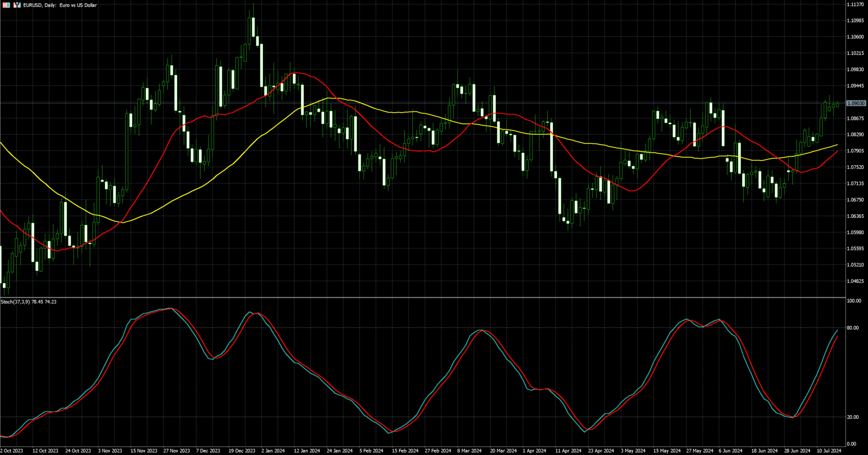 欧元兑美元走势图