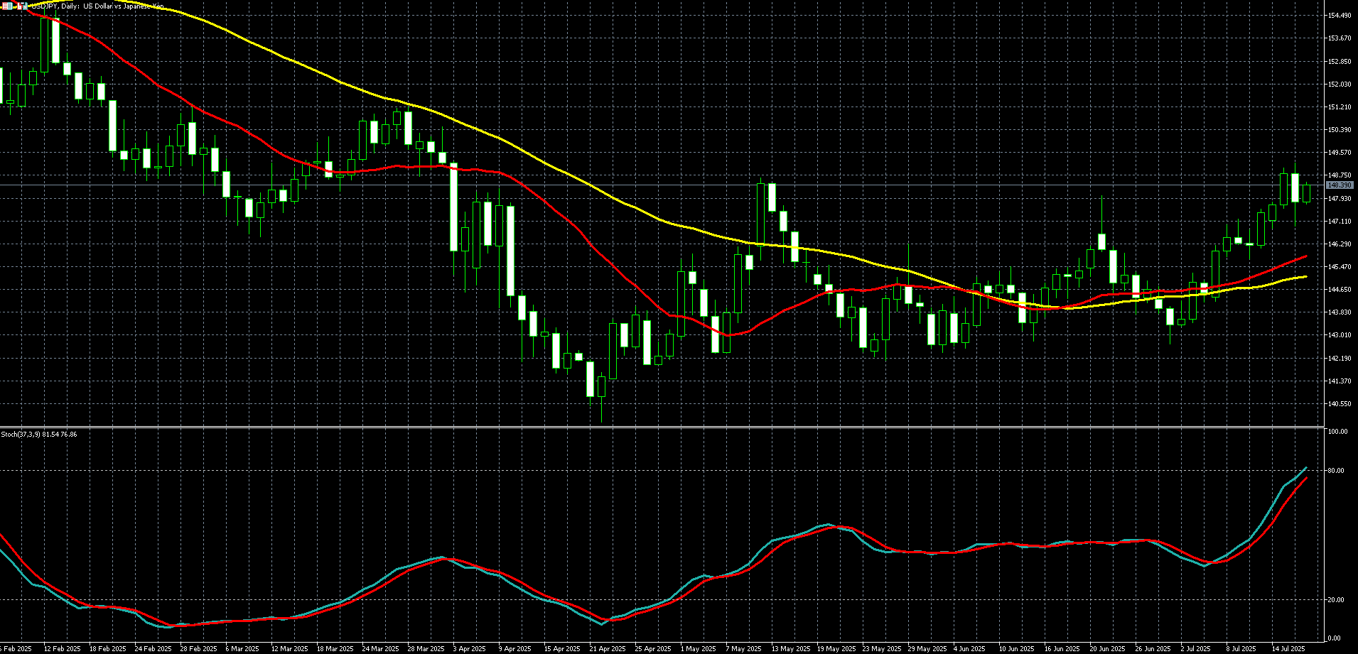  美元兑日圆走势图