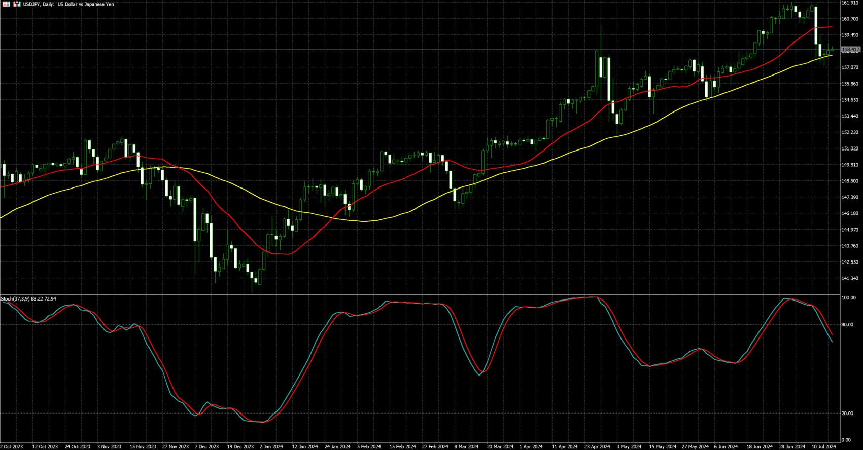美元兑日圆走势图