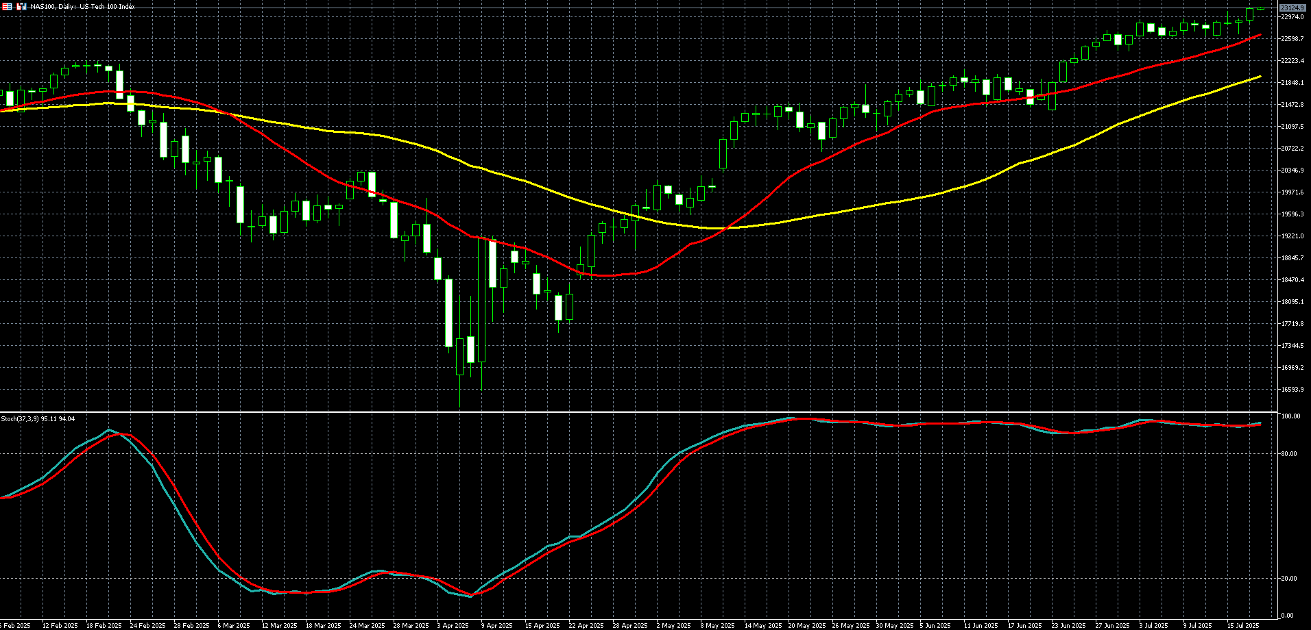 那斯达克100走势图 