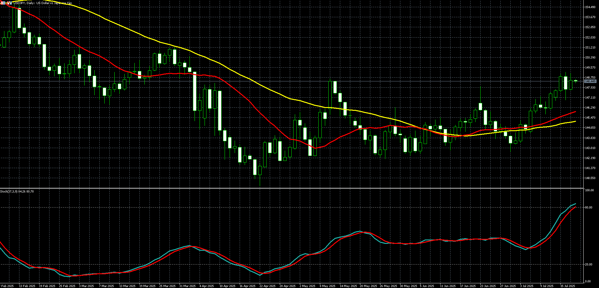  美元兑日圆走势图