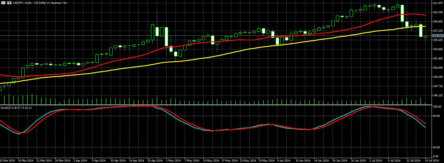 美元兑日圆走势图
