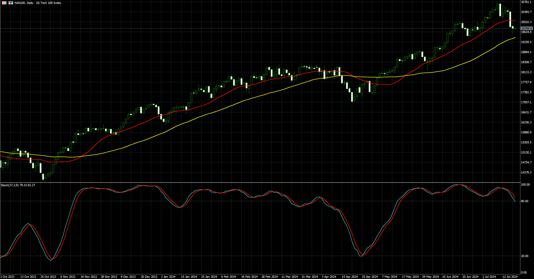 那斯达克100走势图