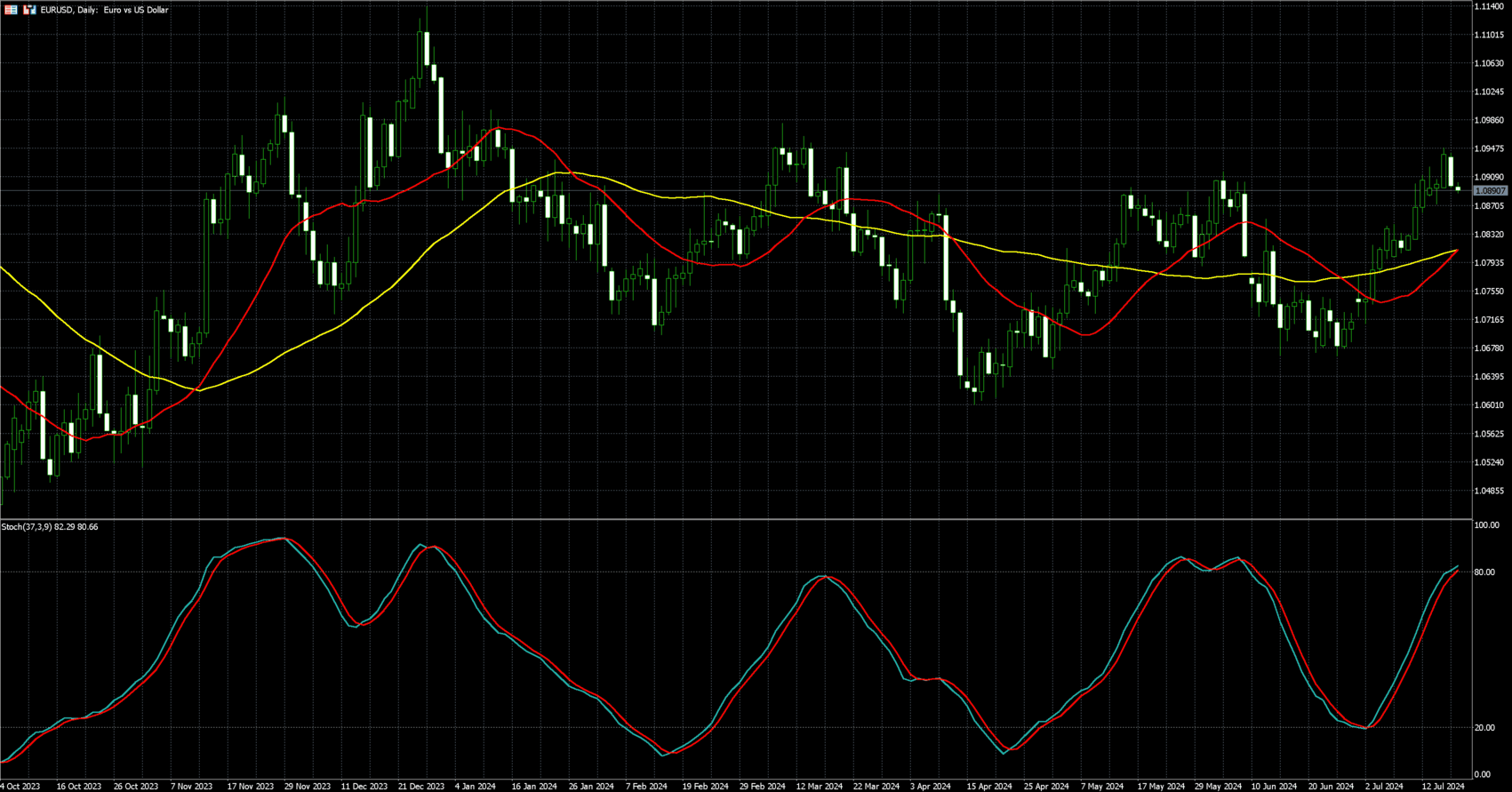 欧元兑美元走势图