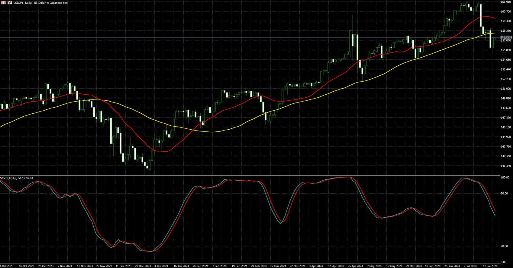 美元兑日圆走势图