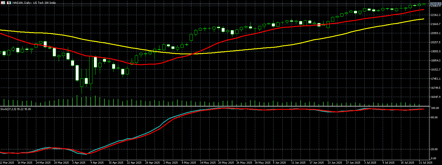那斯达克100走势图