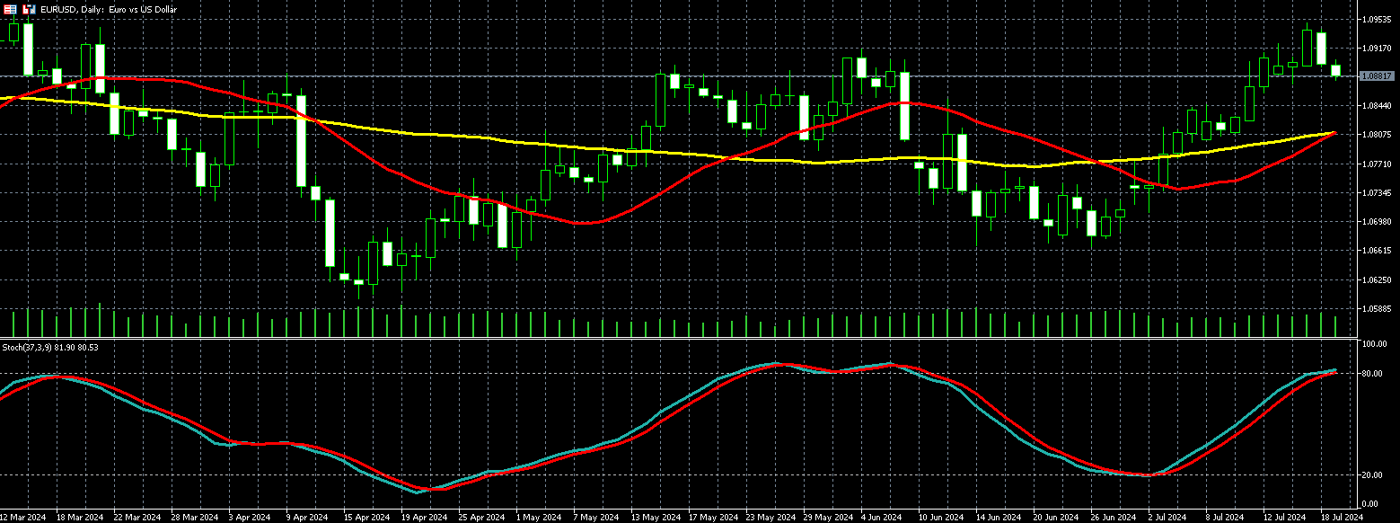 欧元兑美元走势图