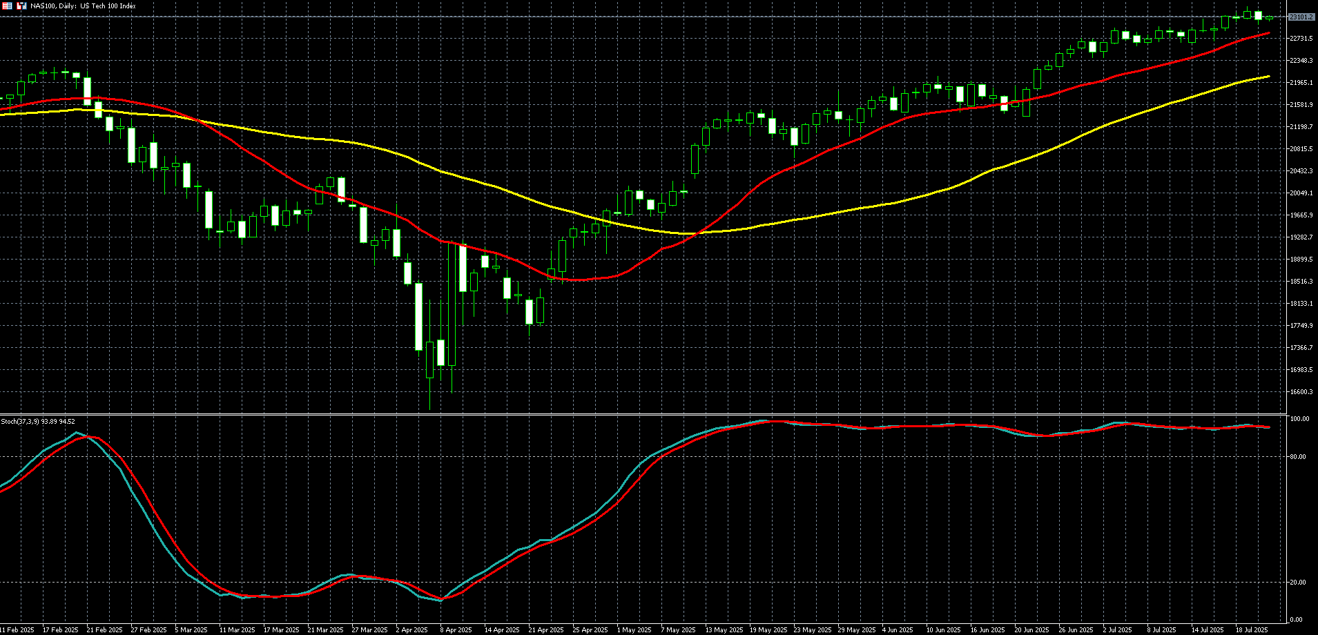 那斯达克100走势图