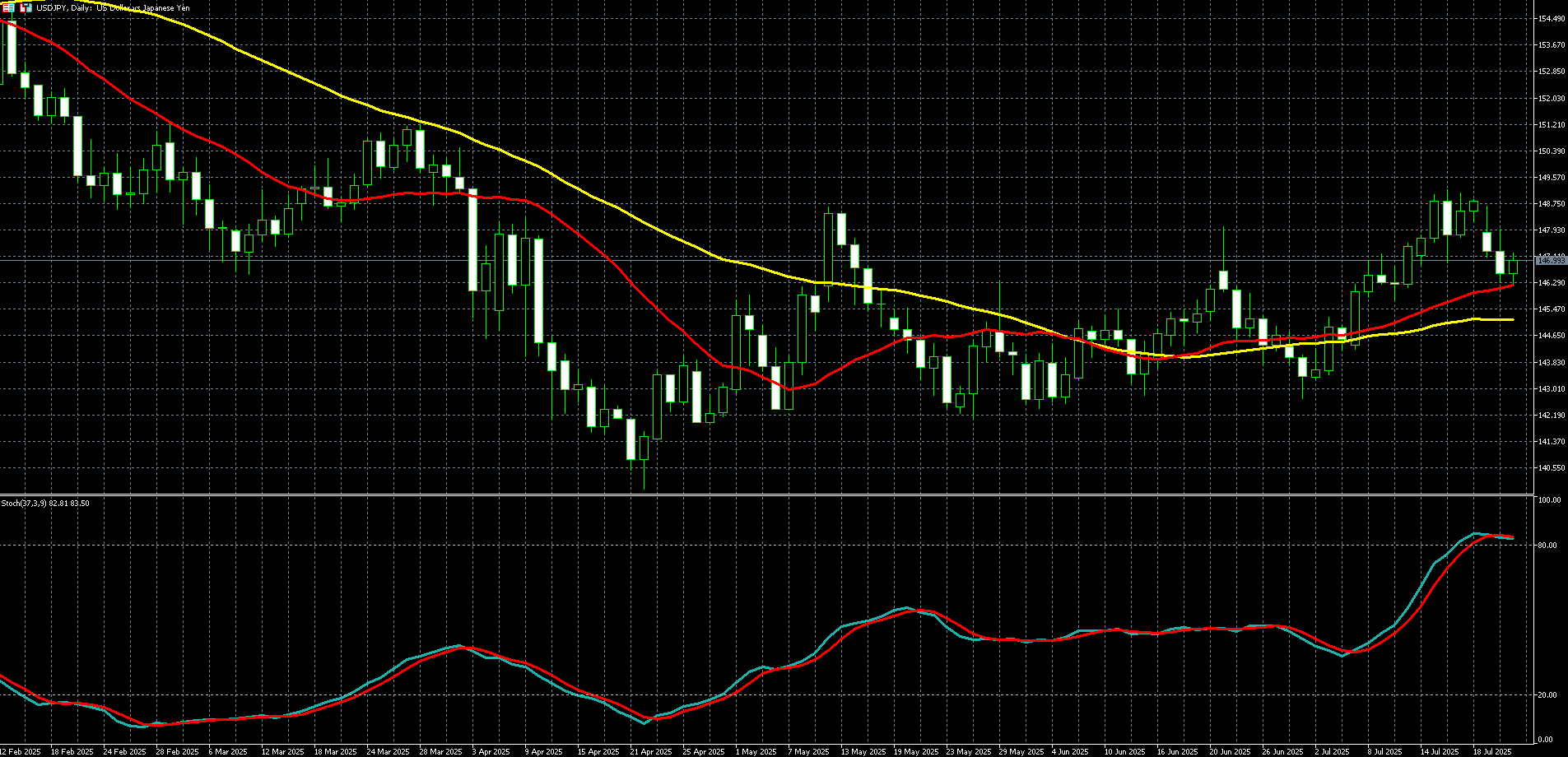  美元兑日圆走势图