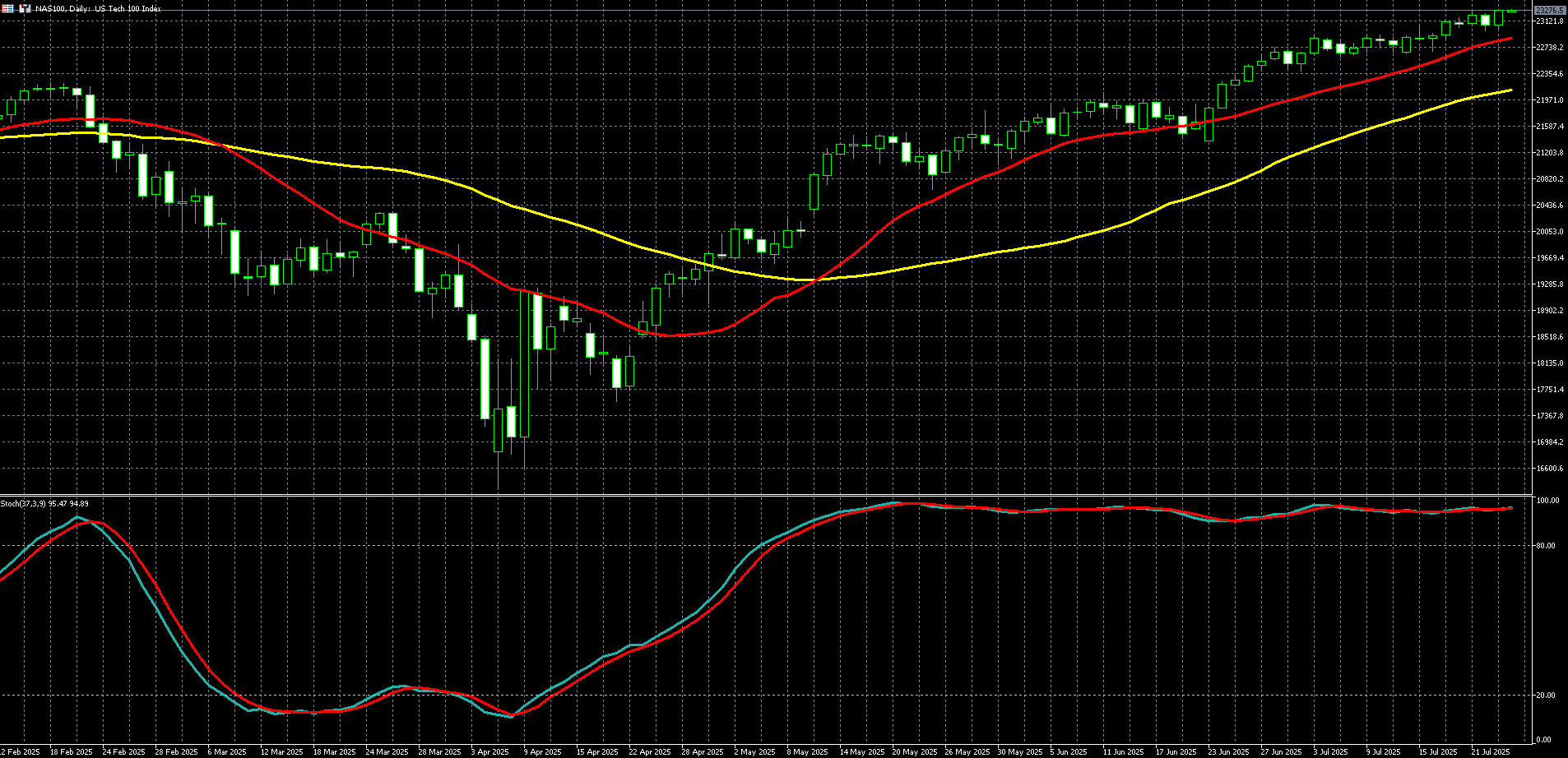 那斯达克100走势图