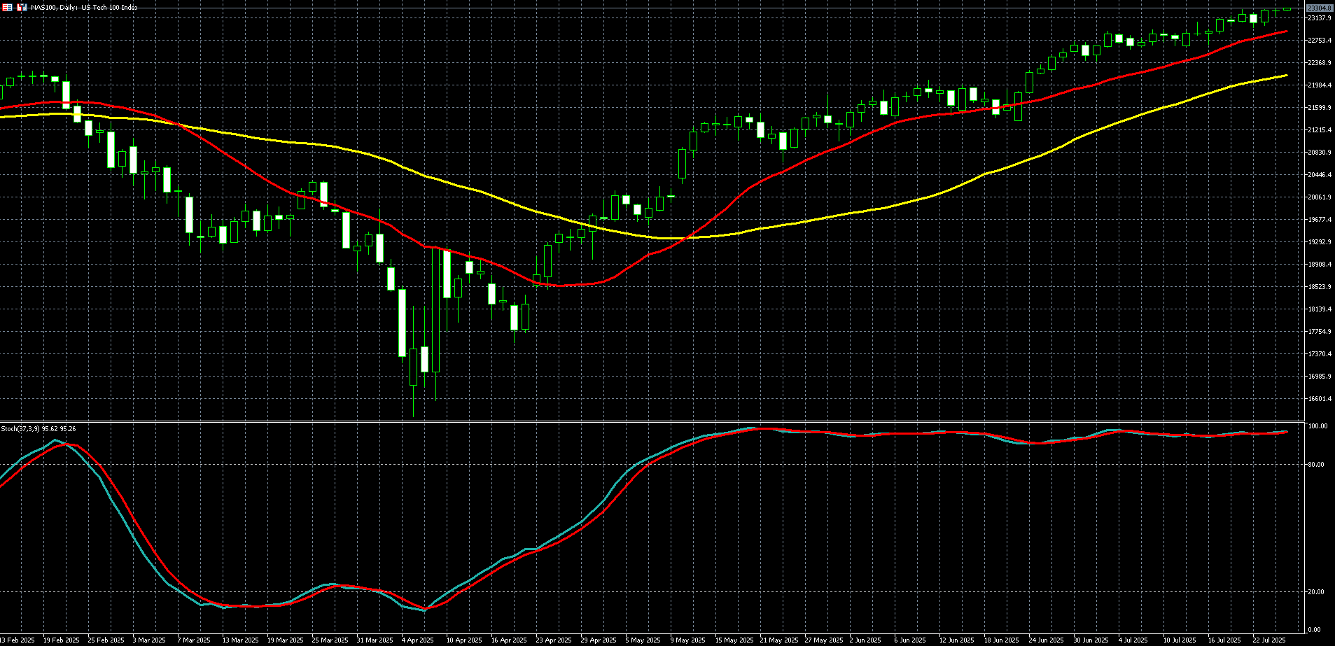 那斯达克100走势图 