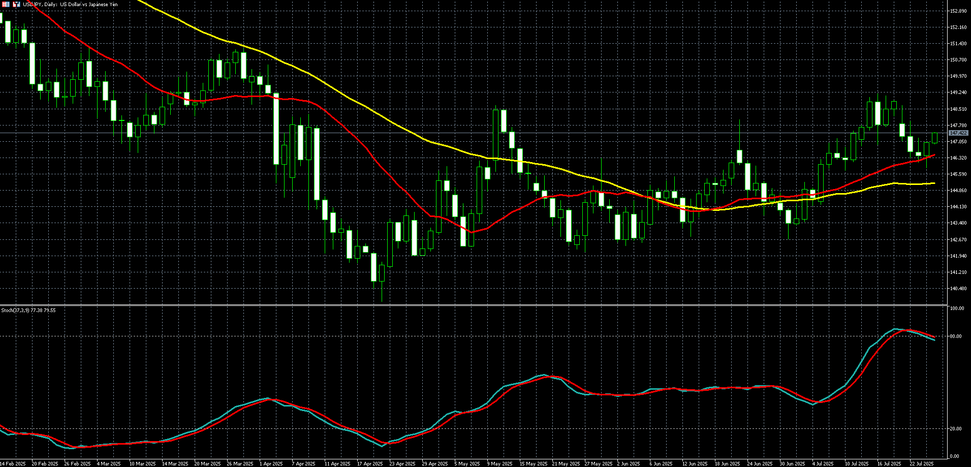  美元兑日圆走势图