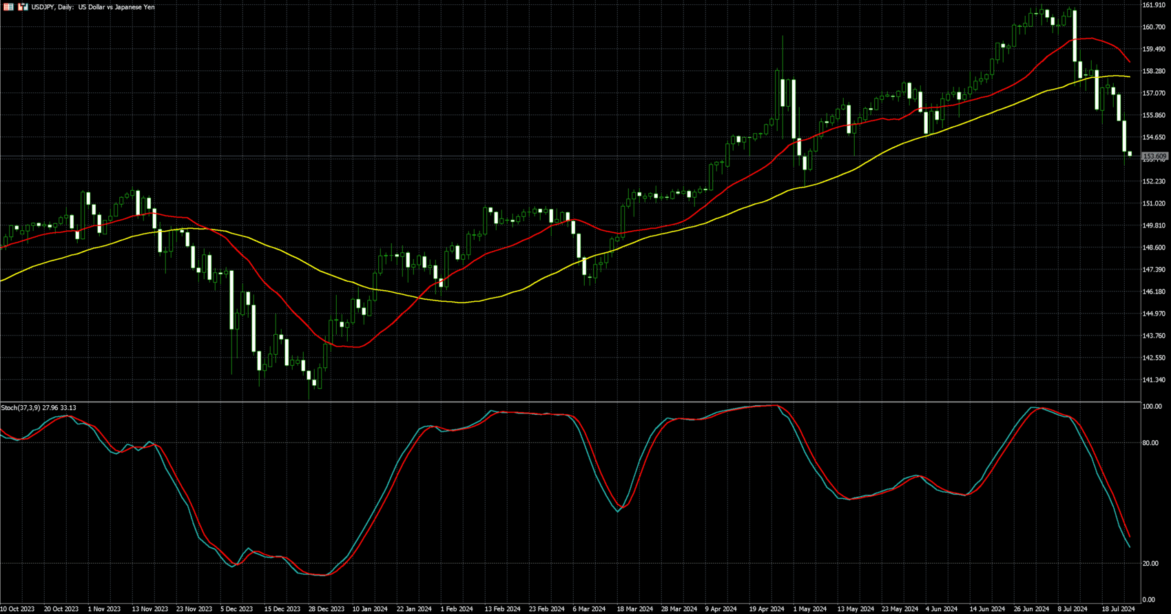 美元兑日圆走势图