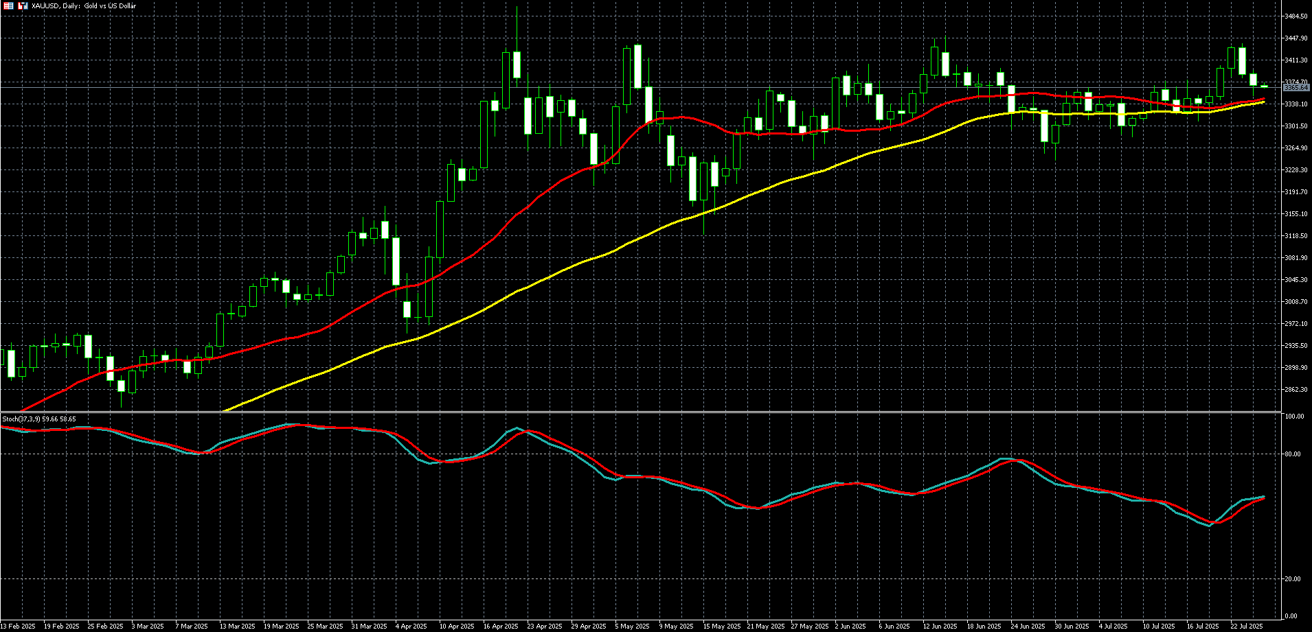 2025年07月25日外汇/黄金/美国股市市场分析报告| Titan外汇投资交易研究所