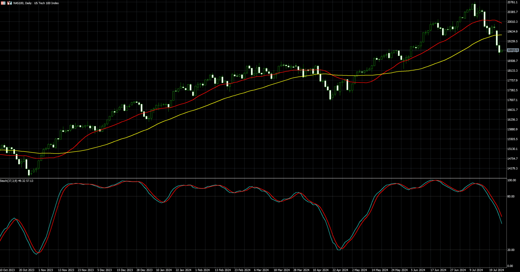 那斯达克100走势图