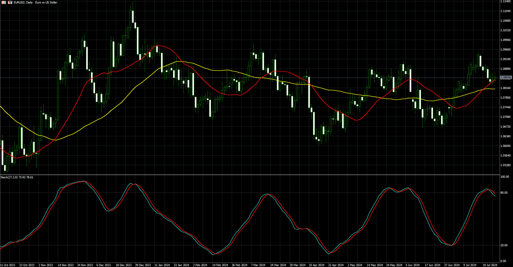 欧元兑美元走势图