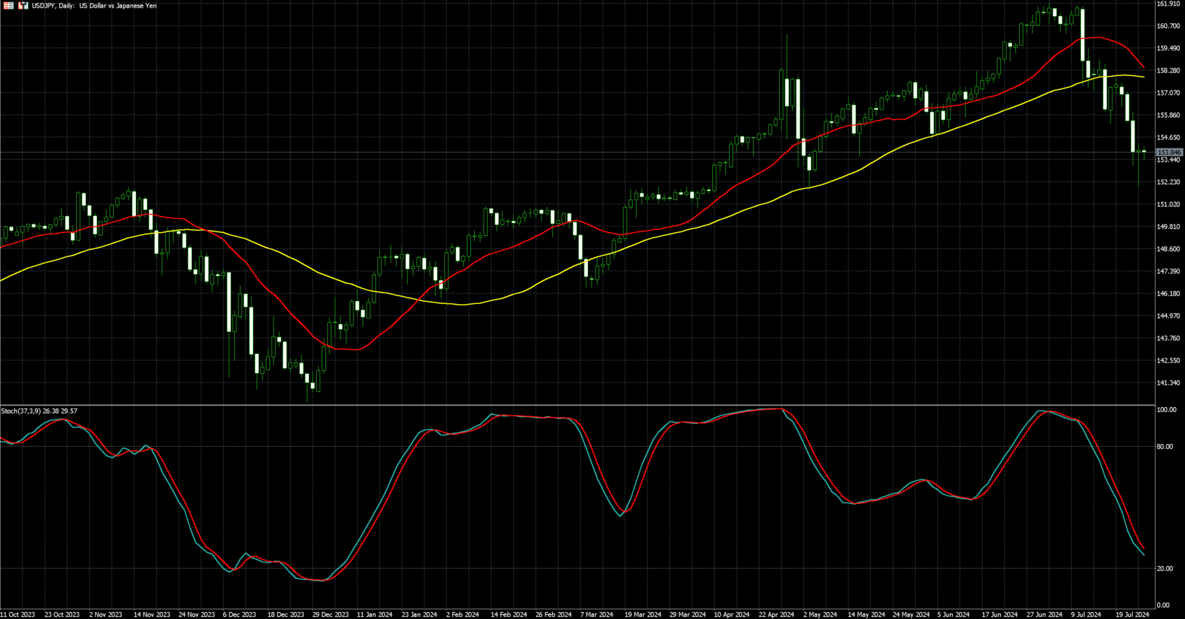 美元兑日圆走势图