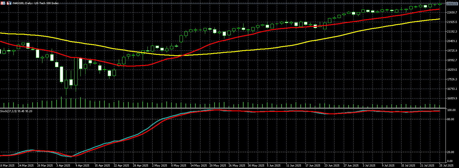 那斯达克100走势图