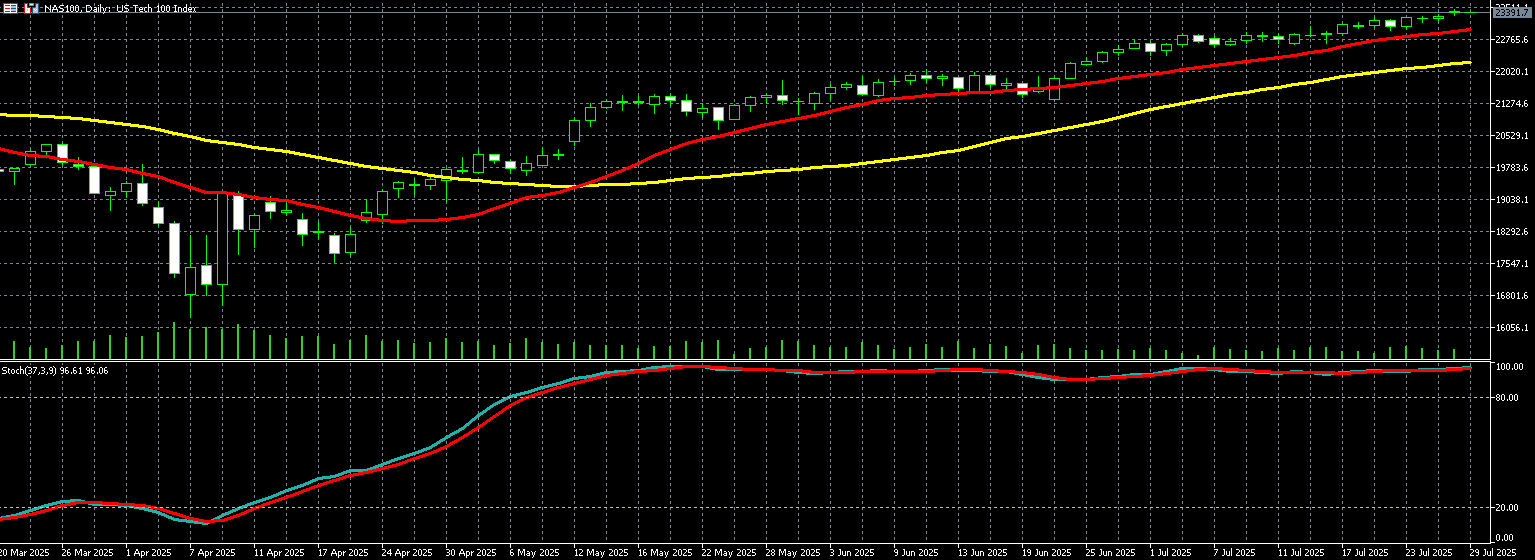 那斯达克100走势图 