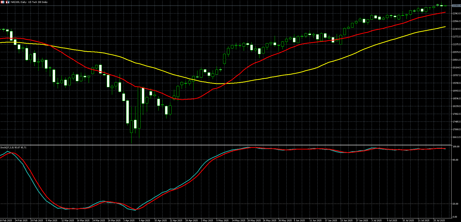 那斯达克100走势图