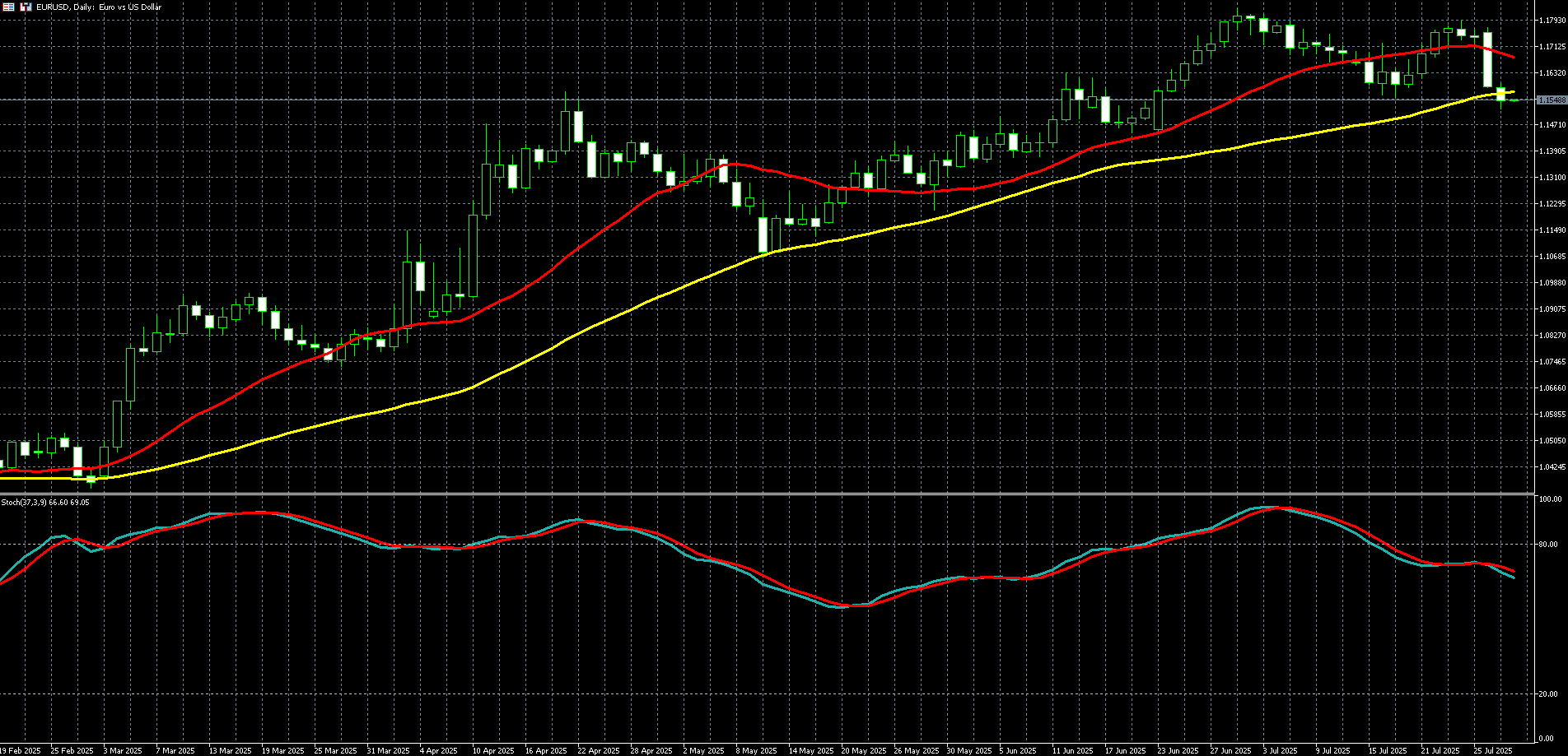 欧元兑美元走势图 