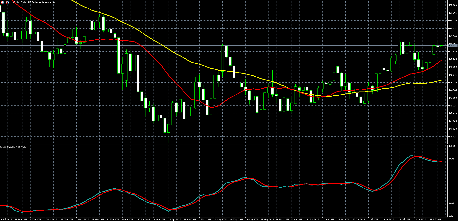  美元兑日圆走势图