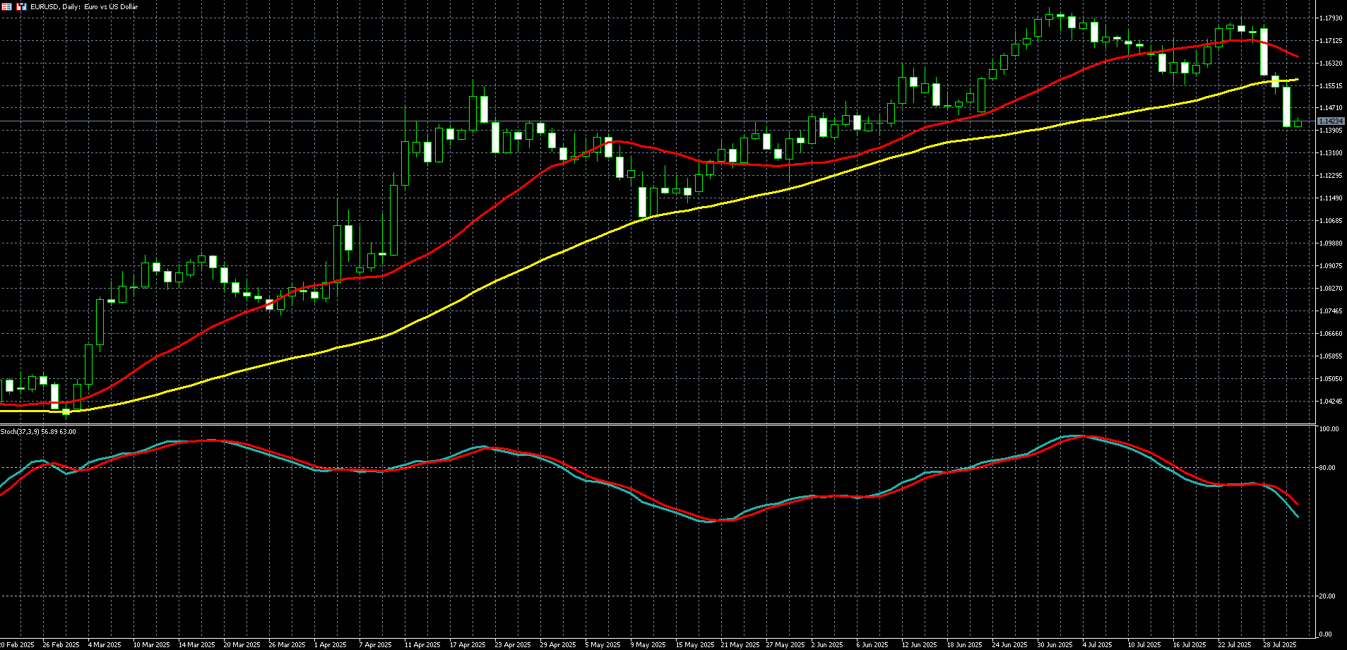 欧元兑美元走势图 