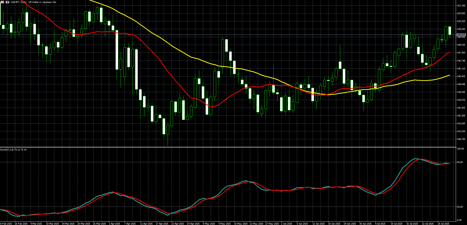  美元兑日圆走势图