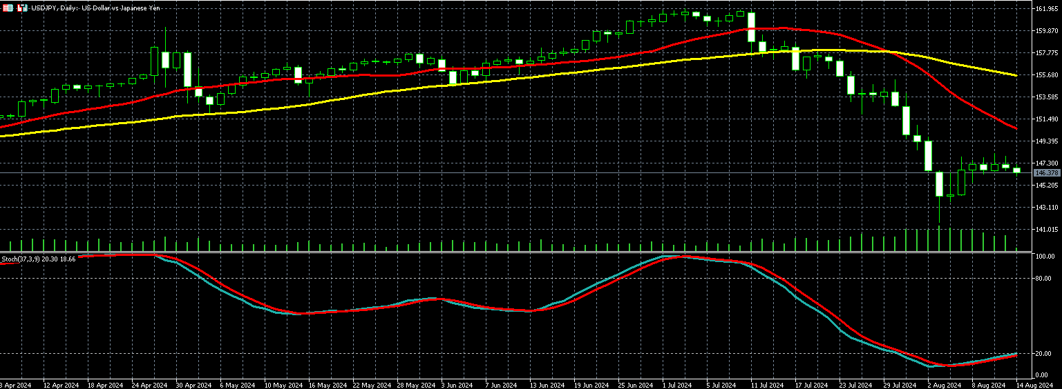 2024年8月14日外匯/黃金/美國股市市場分析報告| Titan外匯投資交易研究所