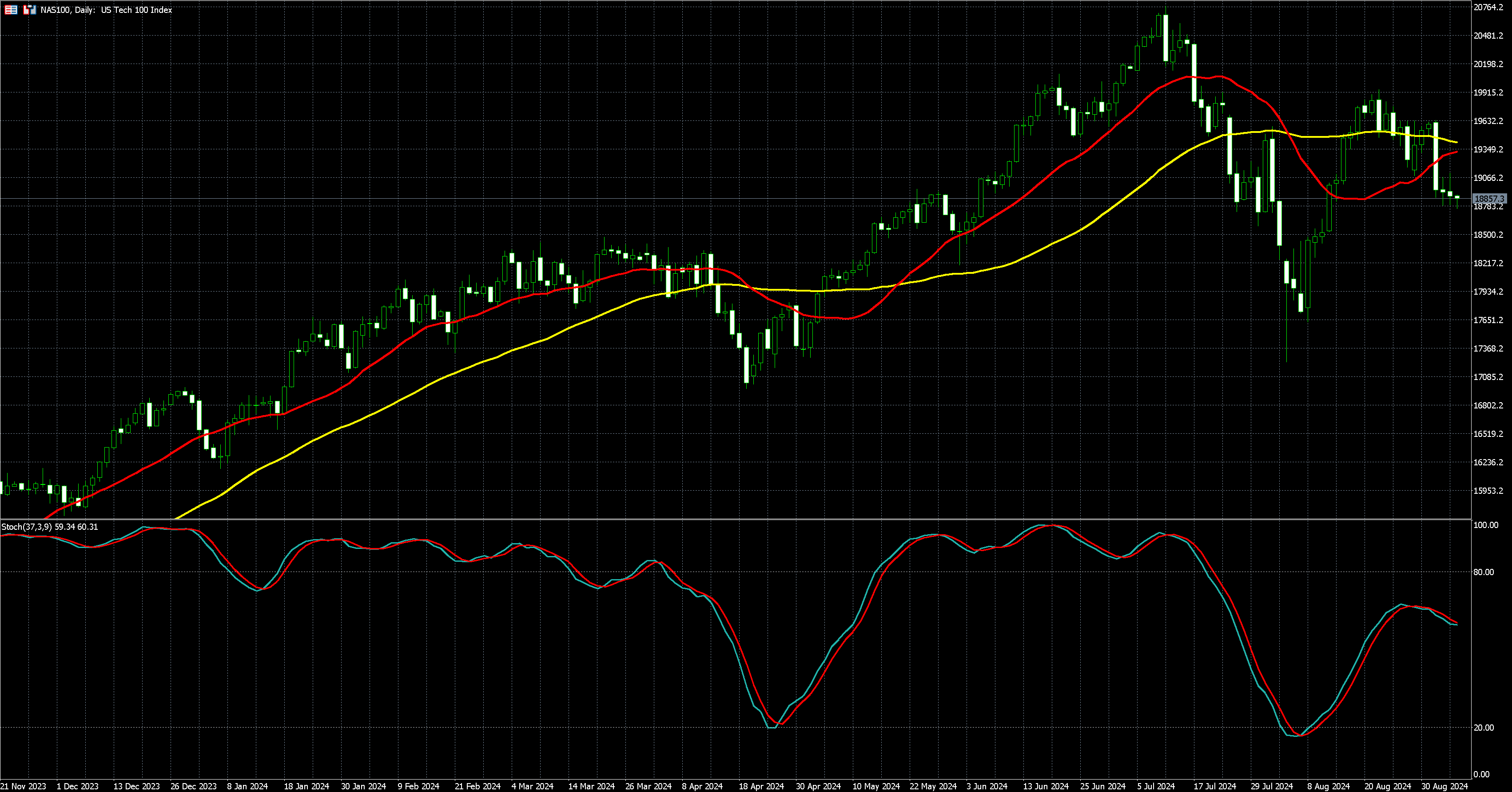 那斯达克100走势图