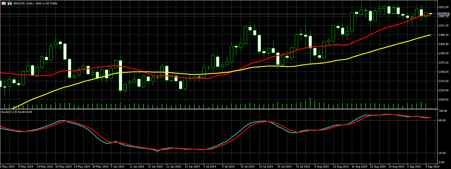 2024年9月10日外汇/黄金/美国股市市场分析报告| Titan外汇投资交易研究所