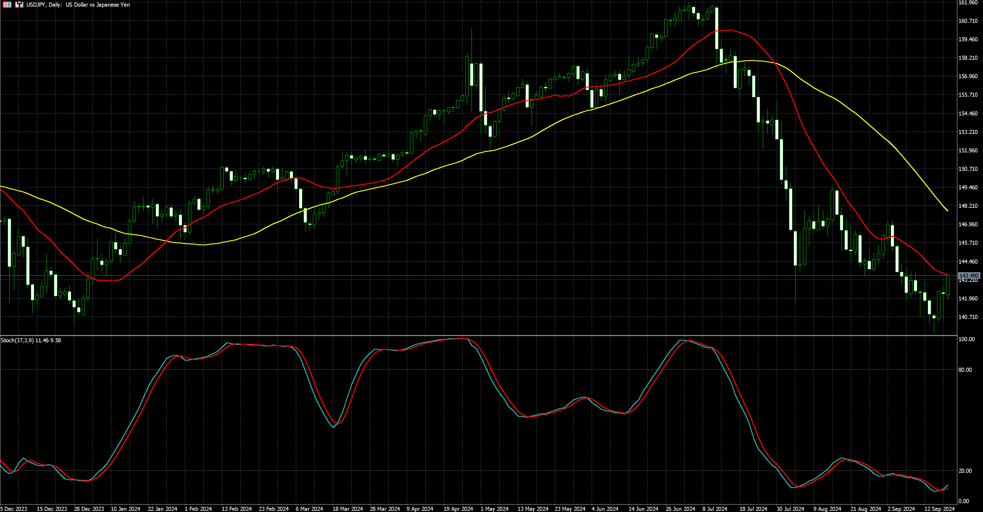 2024年9月19日外汇/黄金/美国股市市场分析报告| Titan外汇投资交易研究所
