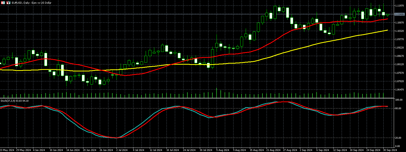 歐元兌美元走勢圖