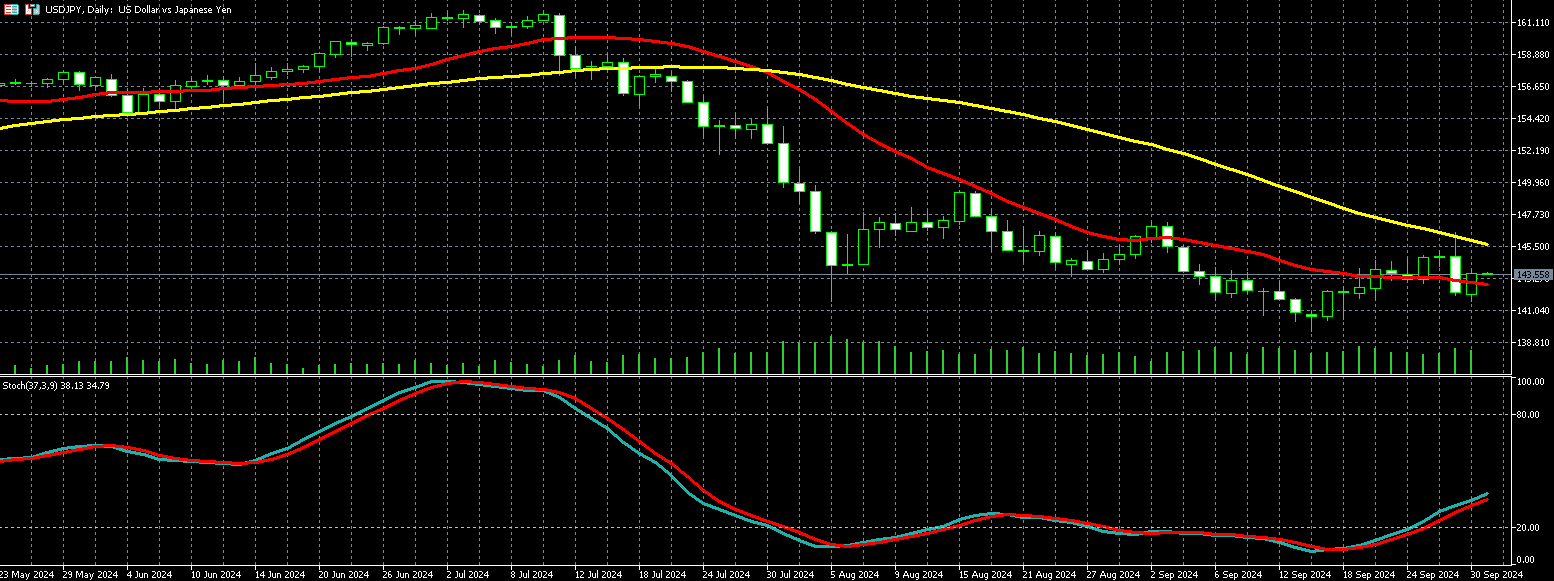 美元兌日圓走勢圖