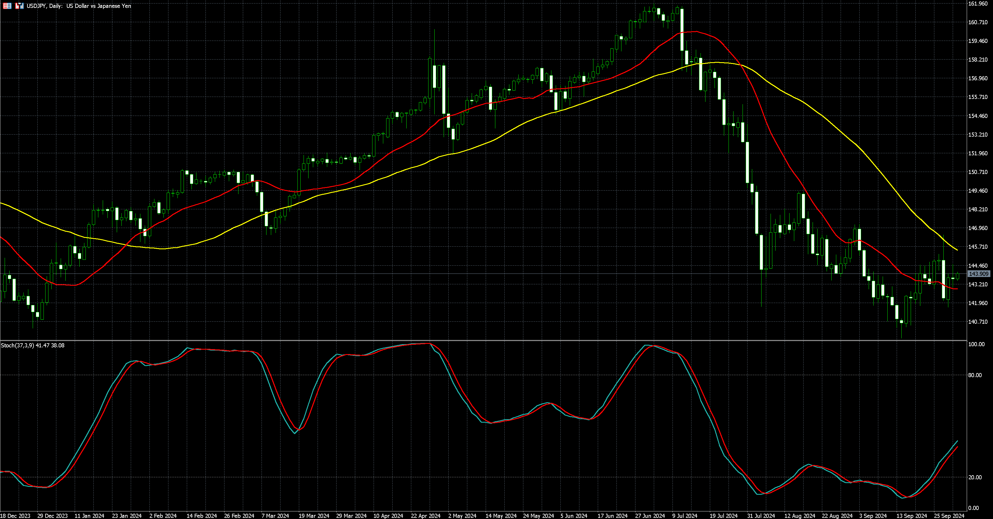 美元兑日圆走势图