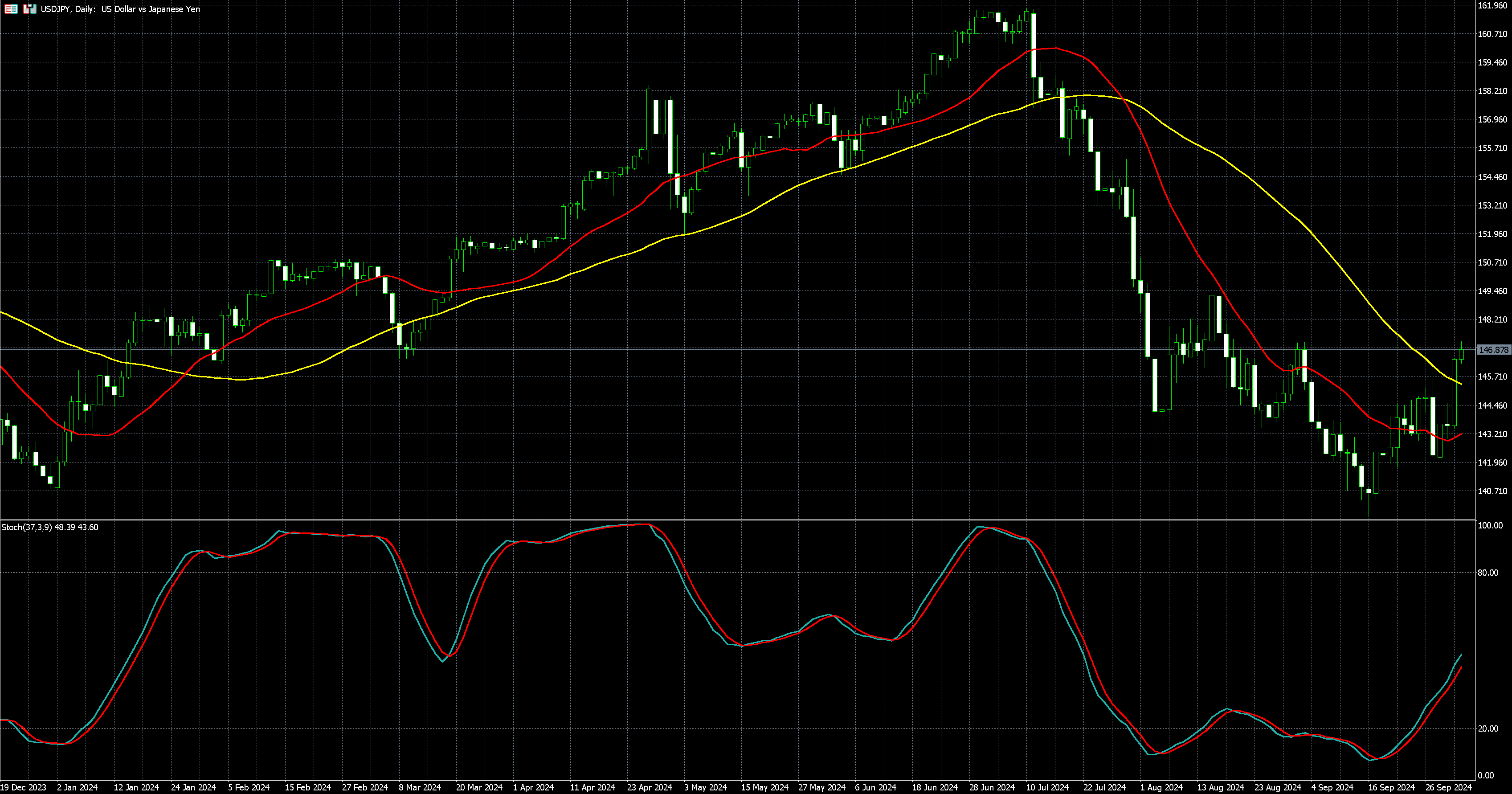 美元兑日圆走势图