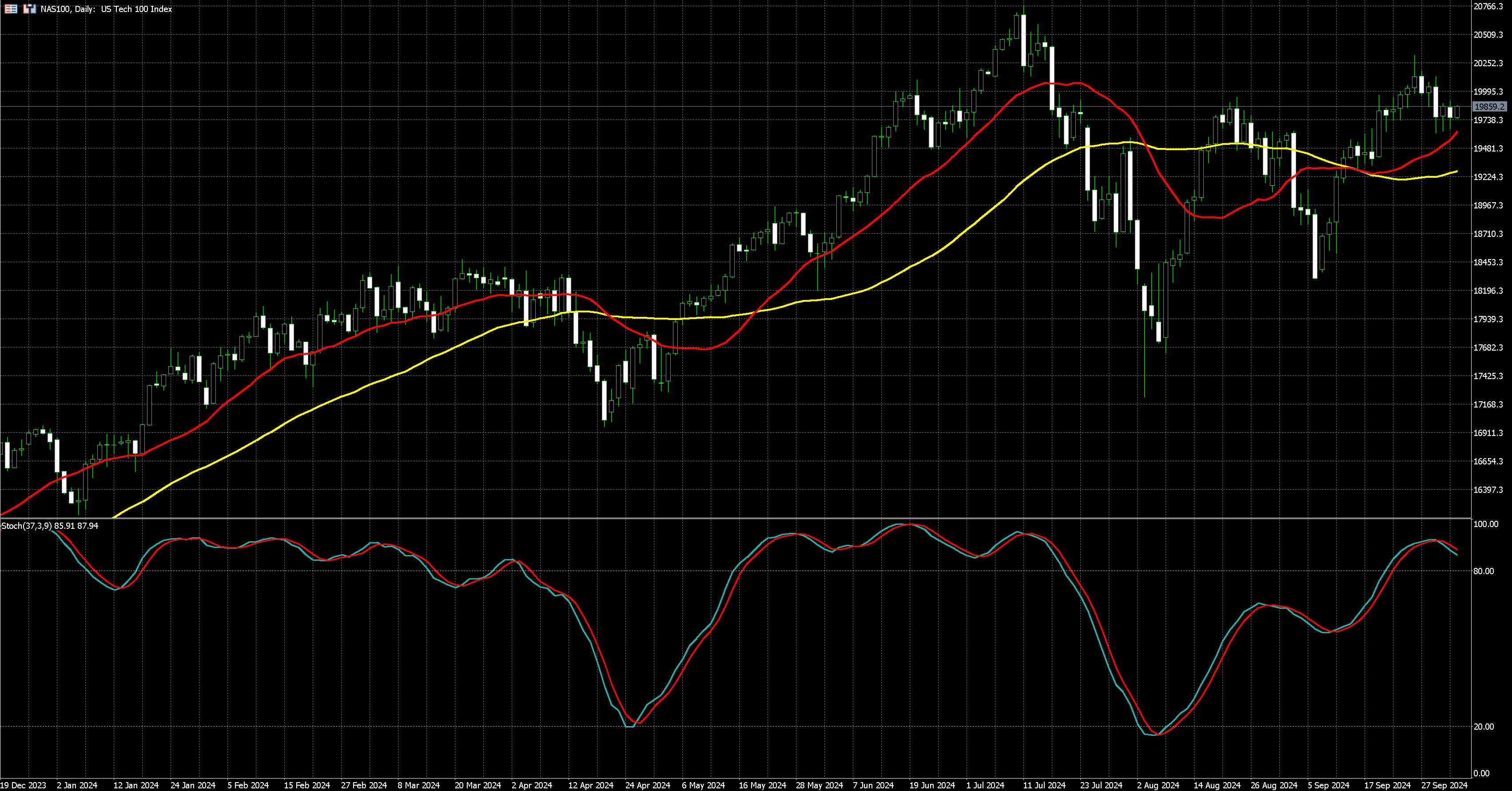 那斯达克100走势图