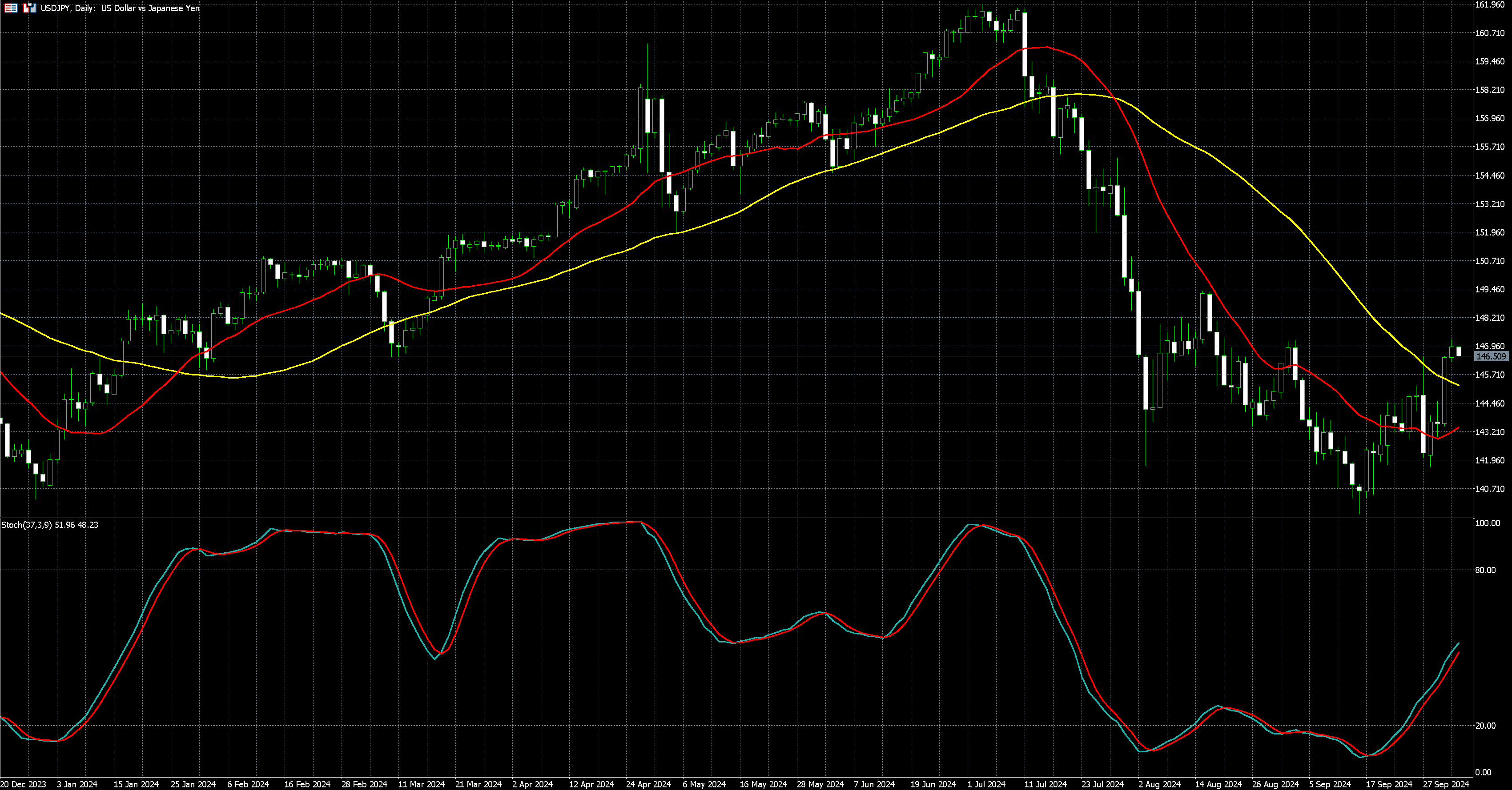 美元兑日圆走势图