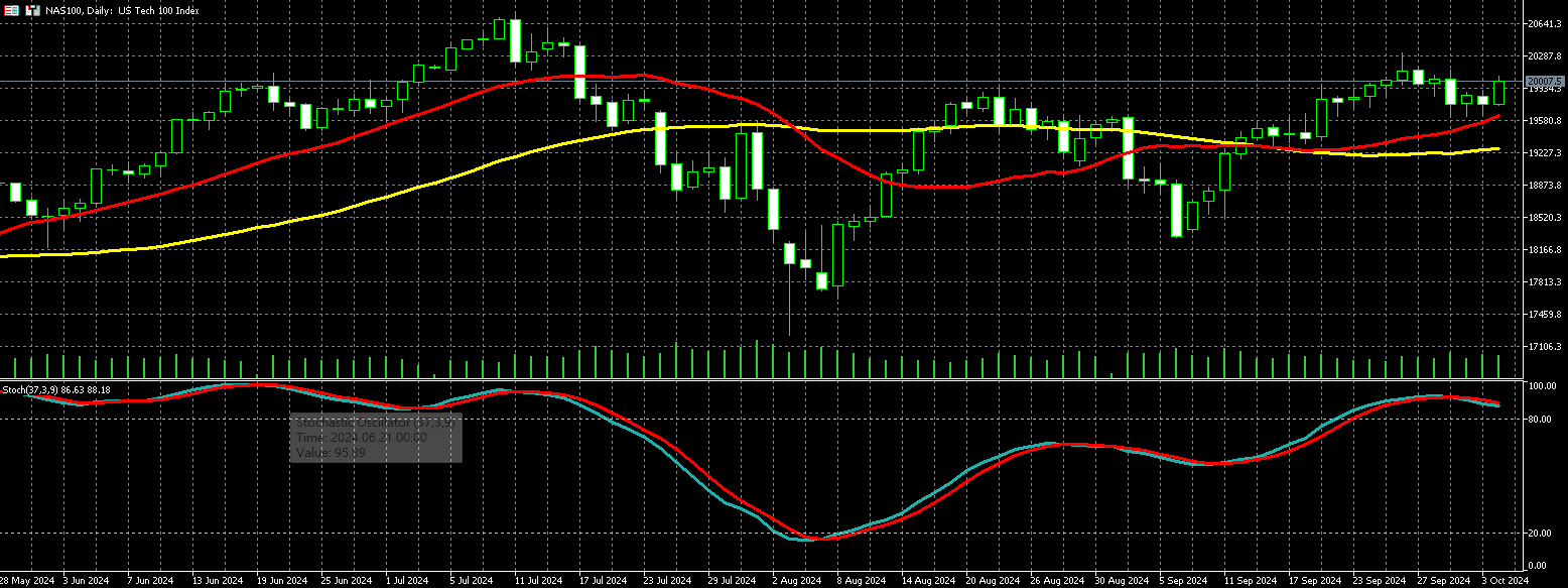 那斯达克100走势图