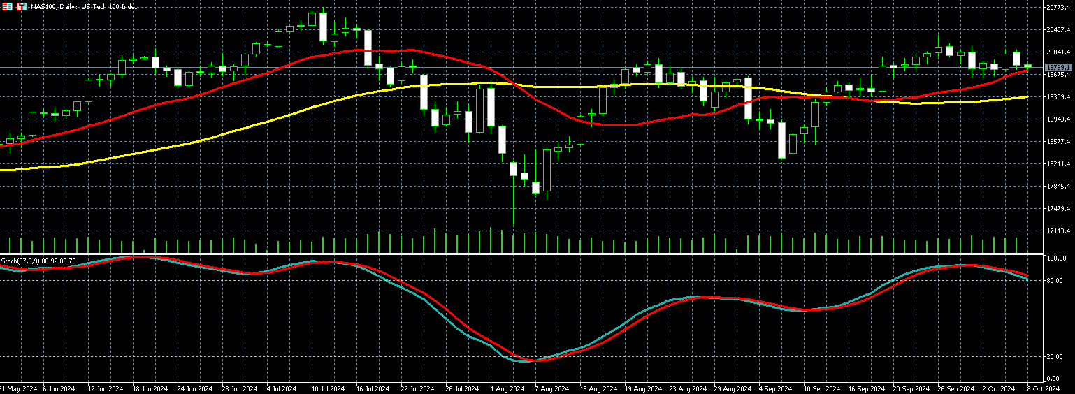 那斯达克100走势图