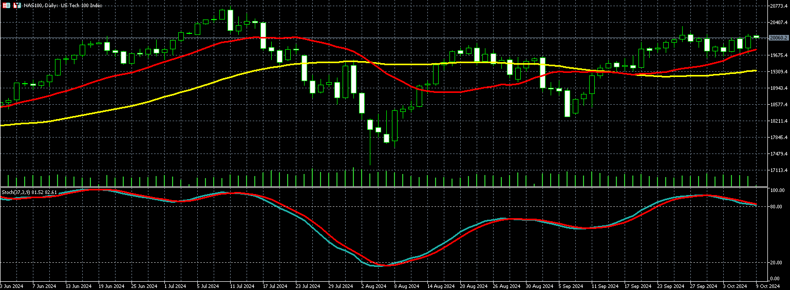 那斯达克100走势图