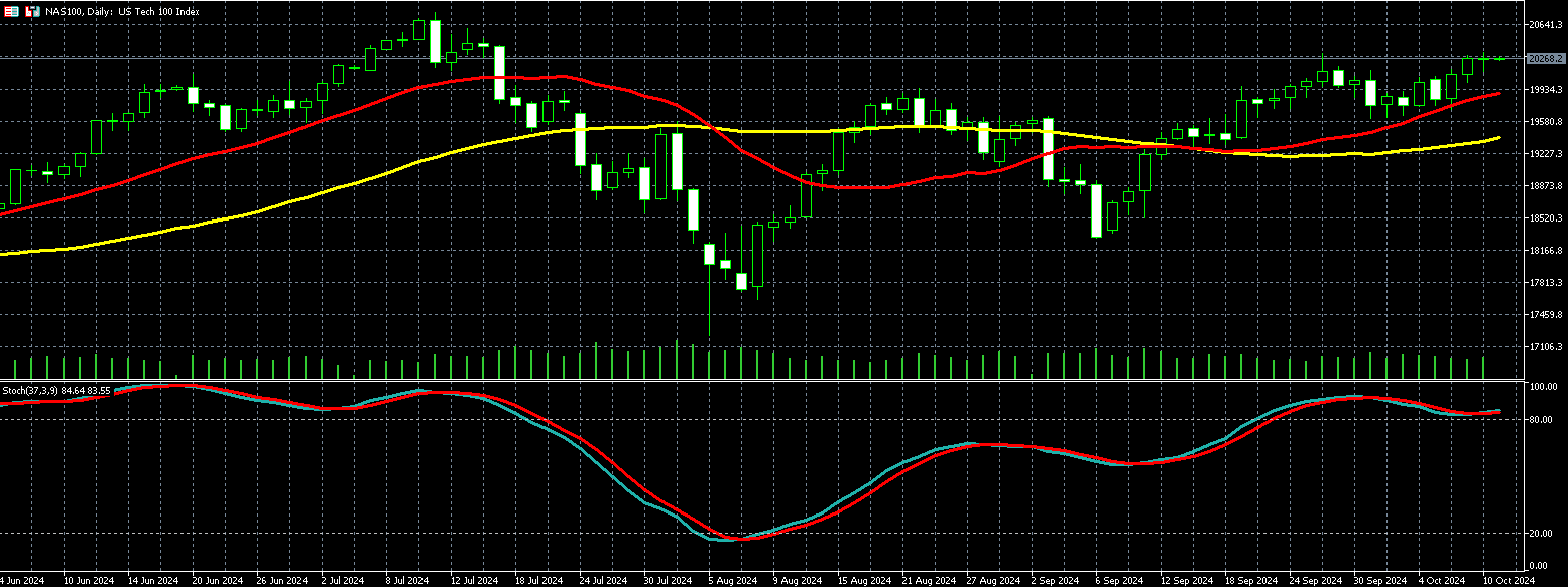 那斯达克100走势图