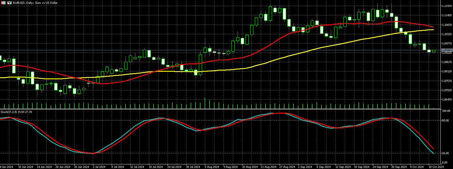 欧元兑美元走势图