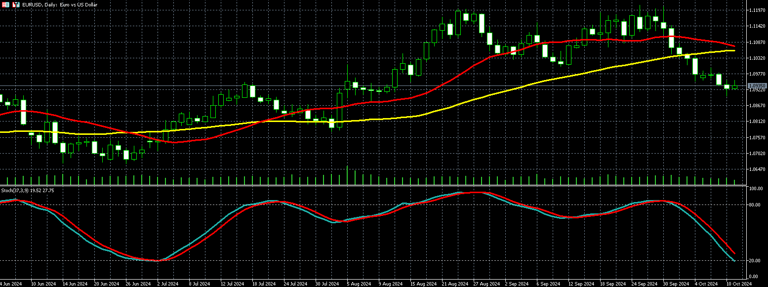 欧元兑美元走势图